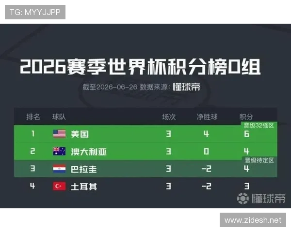 澳大利亚世界杯D组成绩：一胜一平一负排名第二